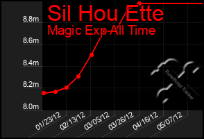 Total Graph of Sil Hou Ette
