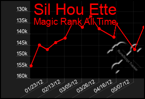 Total Graph of Sil Hou Ette