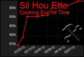 Total Graph of Sil Hou Ette