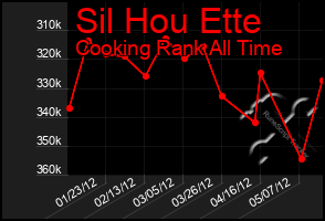 Total Graph of Sil Hou Ette