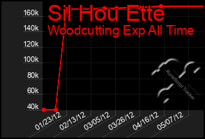 Total Graph of Sil Hou Ette