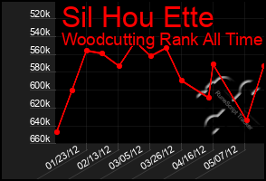 Total Graph of Sil Hou Ette