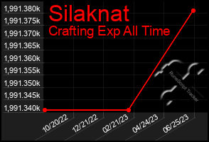 Total Graph of Silaknat