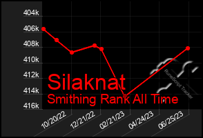 Total Graph of Silaknat