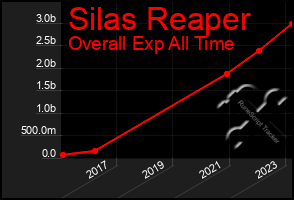 Total Graph of Silas Reaper