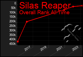 Total Graph of Silas Reaper