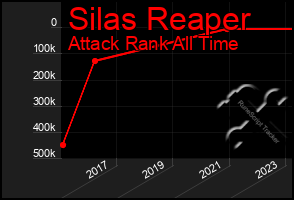 Total Graph of Silas Reaper