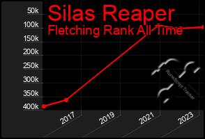 Total Graph of Silas Reaper