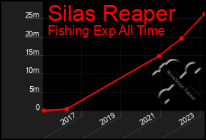 Total Graph of Silas Reaper