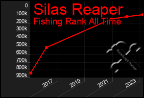 Total Graph of Silas Reaper