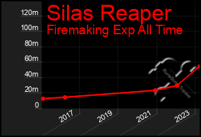 Total Graph of Silas Reaper