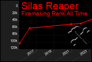 Total Graph of Silas Reaper