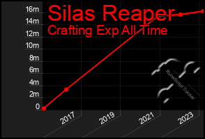 Total Graph of Silas Reaper