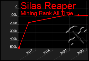 Total Graph of Silas Reaper