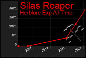 Total Graph of Silas Reaper