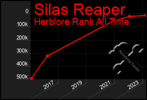 Total Graph of Silas Reaper