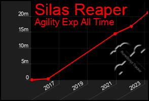 Total Graph of Silas Reaper