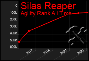 Total Graph of Silas Reaper