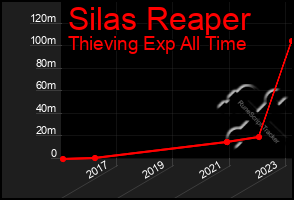 Total Graph of Silas Reaper