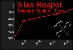 Total Graph of Silas Reaper