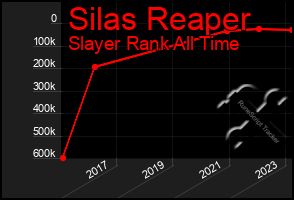 Total Graph of Silas Reaper