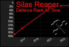 Total Graph of Silas Reaper