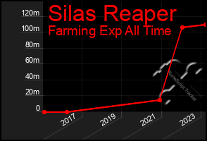 Total Graph of Silas Reaper