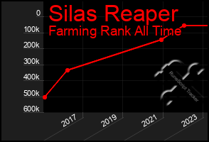 Total Graph of Silas Reaper