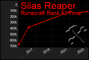 Total Graph of Silas Reaper