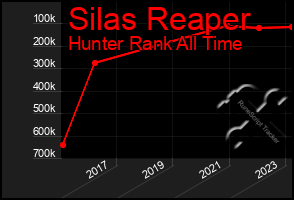 Total Graph of Silas Reaper