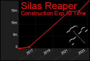 Total Graph of Silas Reaper