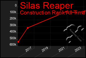 Total Graph of Silas Reaper