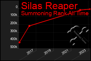 Total Graph of Silas Reaper