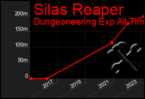 Total Graph of Silas Reaper