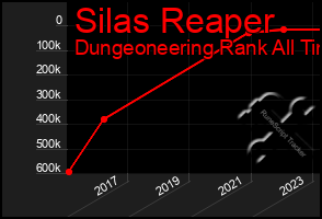 Total Graph of Silas Reaper