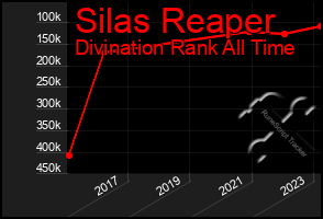 Total Graph of Silas Reaper