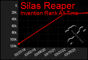 Total Graph of Silas Reaper