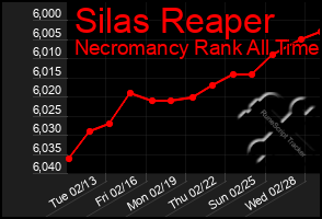 Total Graph of Silas Reaper