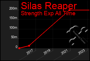 Total Graph of Silas Reaper