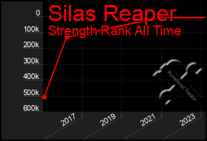 Total Graph of Silas Reaper