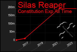 Total Graph of Silas Reaper