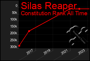 Total Graph of Silas Reaper