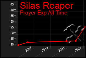 Total Graph of Silas Reaper