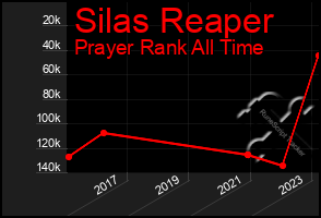 Total Graph of Silas Reaper