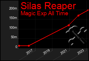 Total Graph of Silas Reaper