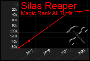 Total Graph of Silas Reaper