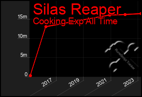 Total Graph of Silas Reaper