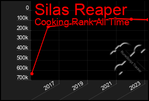 Total Graph of Silas Reaper