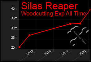 Total Graph of Silas Reaper