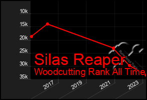 Total Graph of Silas Reaper